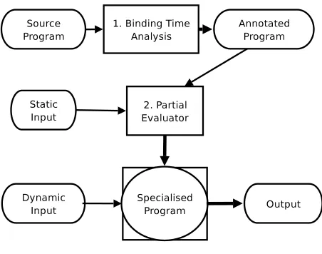 Figure 2: Oﬄine Partial Evaluation
