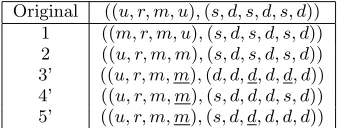 Table 2: Mutation after ﬁlter propagation
