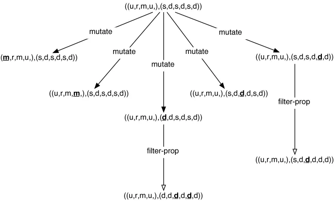 Figure 4: Safe annotation conﬁgurations after ﬁlter propagation(on both the execution time and compiled code size ensuresa balance is maintained between the two characteristics.For example, say the original program executes in 200 executes in