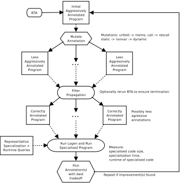 Figure 6: Self-tuning overview