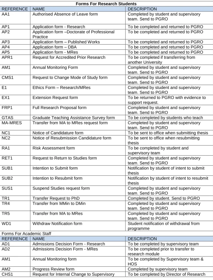 Table of Forms for Research Degrees Students 