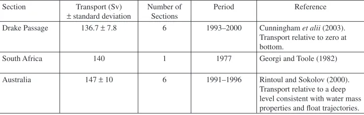 Table 2: Baroclinic transport of the ACC through three circumpolar choke point sections