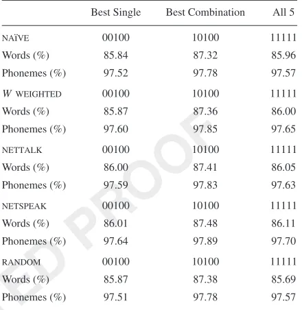 Table3.ResultswhenalignmentoftheBEEPdictionaryisassessedby the performance of a pronunciation by analogy system, for variousinitializations