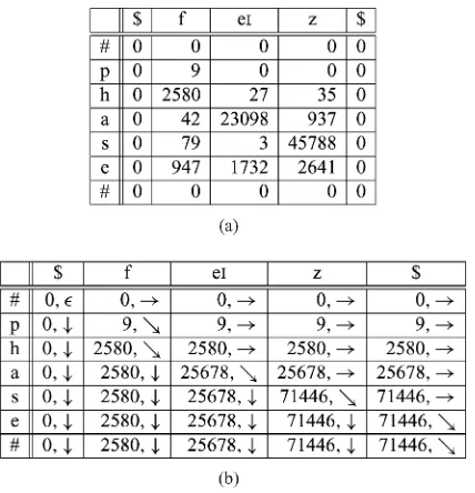 Figure 1.(a) Example matrix of letter-phoneme associations(B matrix) for the word (phase, /feIz/)