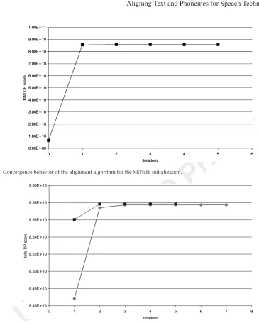Figure 2UNCORRECTED PROOF.Convergence behavior of the alignment algorithm for the NETtalk initialization.