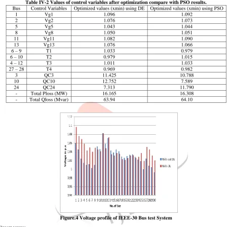 Table IV-2 Values of control variables after optimization compare with PSO results. Control Variables Optimized values (xmin) using DE Optimized values (xmin) using PSO 