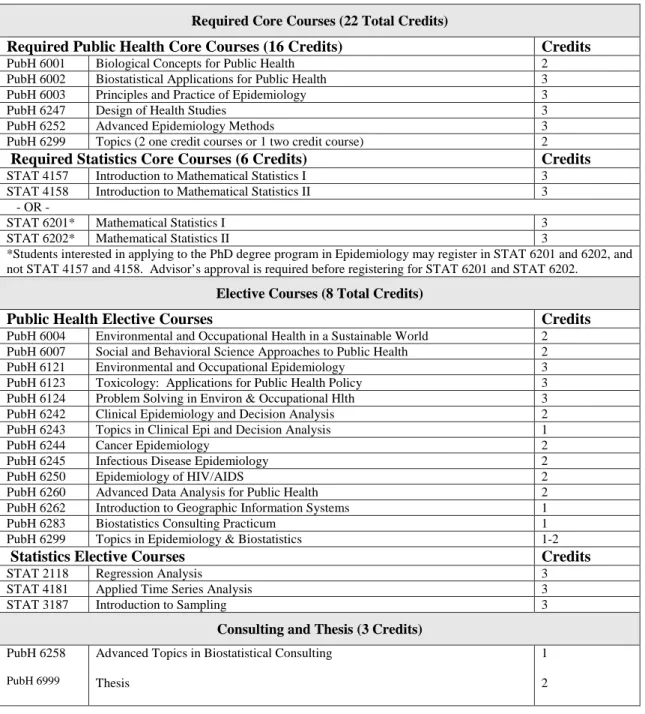 Table 2.11.b.2.:  MS, Epidemiology Curricular Requirements 