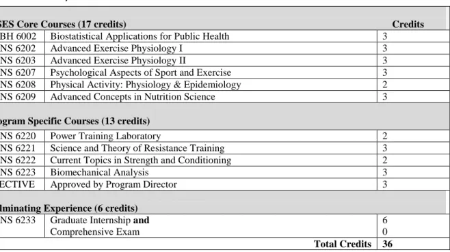 Table 2.11.b.4.: MS, Exercise Science Curriculum 