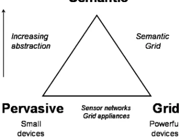 Fig. 4.Semantic-Pervasive-Grid triangle.
