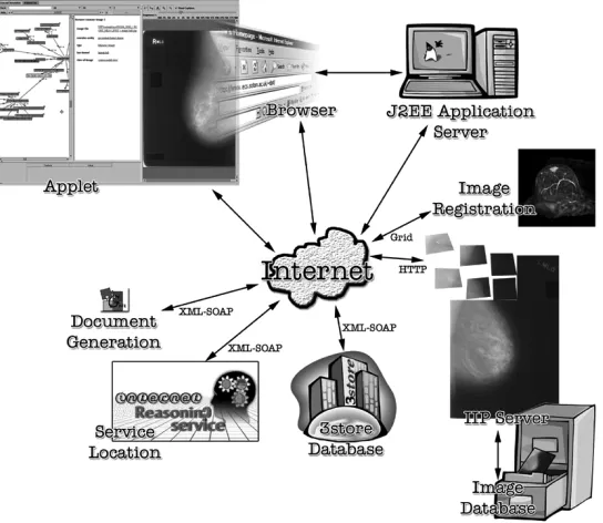Fig. 2.MIAKT Mixed Web and Grid Services Architecture.