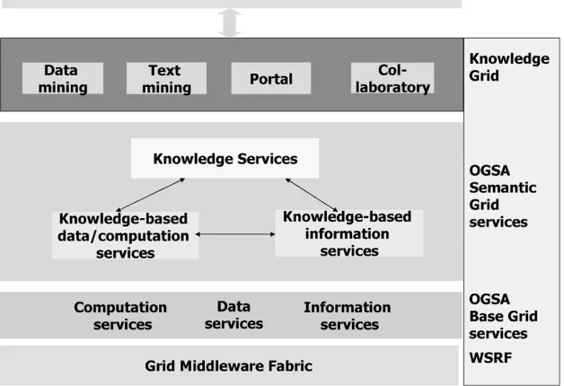 Fig. 3.Semantic Grid Architecture (due to Goble et al.).