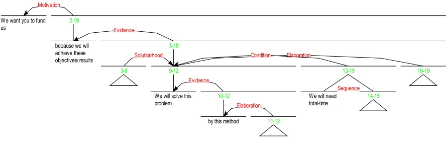 Figure 4: A RST tree for the Research Proposal narrative (collapsed version)  