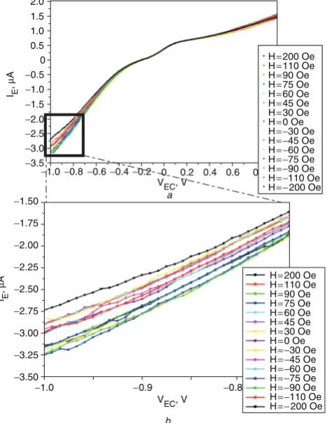 Fig. 23IE characteristics as function of applied magnetic ﬁeld ofn-type spin diffusion transistors in common-collector conﬁgurationwith IB¼ �0.6mAThe samples were saturated at negative ﬁeldsa Full V–I characteristicsb Blow-up of the black boxes from a for detail