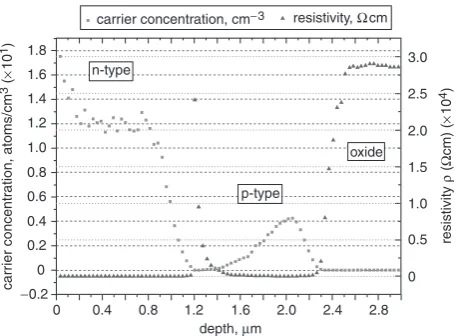 Fig. 14Spreading resistance data for p-type spin diffusion