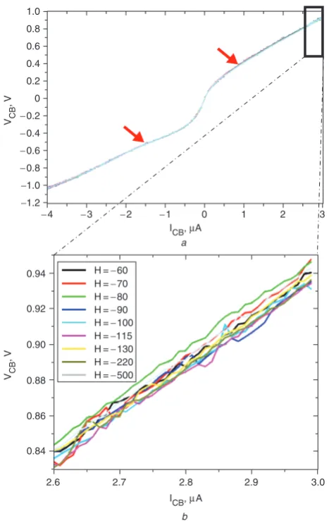 Fig. 16Two-terminal characteristics of p-type spin diffusionNordheim tunnellingbtransistor as a function of applied magnetic ﬁeld from collector tobaseNote the ‘activity’ (oscillations) around the coercive ﬁelds