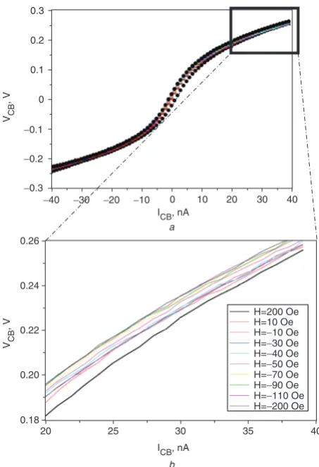 Fig. 18Two-terminal characteristics of n-type spin diffusiontransistor as a function of applied magnetic ﬁeld from collector tobaseNote the ‘activity’ (oscillations) or lack thereof around the coerciveﬁelds