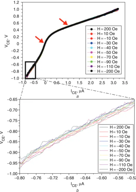 Fig. 20Two-terminal characteristics of n-type spin diffusiontransistor as function of applied magnetic ﬁeld from collector toemitterNote the ‘activity’ (oscillations) or lack thereof around the coerciveﬁelds