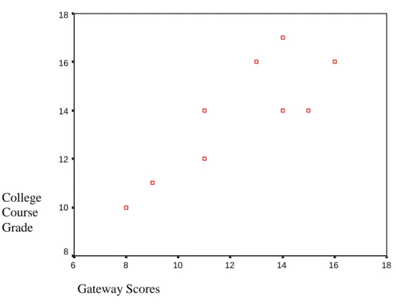 Figure 1. Correlation of Gateway scores and corresponding college core course grades. 