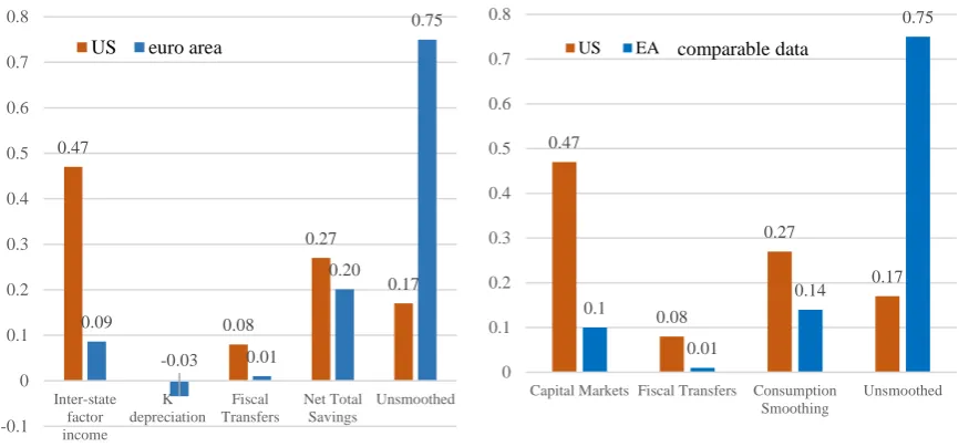 Figure 4. Income and consumption-smoothing in the US vs. EA-11  