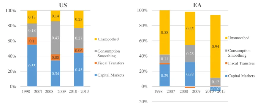 Figure 5. US-EA comparison by sub-periods (comparable data), 1998-2013 