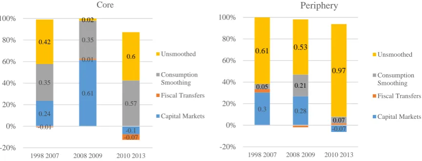 Figure 6. Income and consumption-smoothing in EA core versus periphery (US-like 
