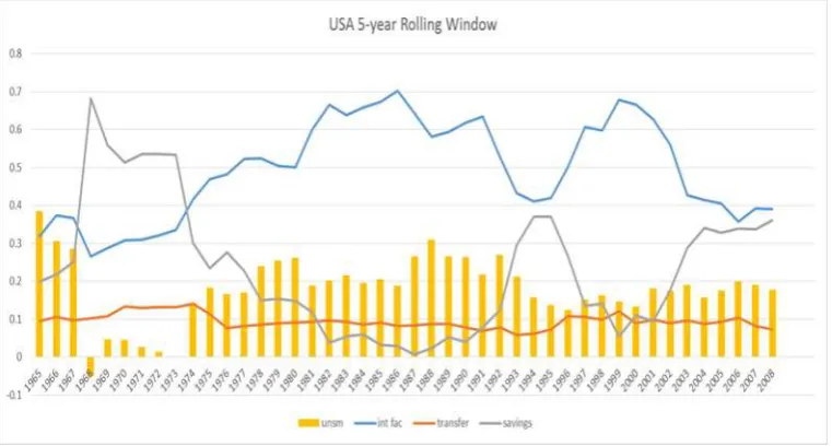 Figure 7. Channels of inter-state risk-sharing and consumption-smoothing 5-year rolling windows, 1965-2013 