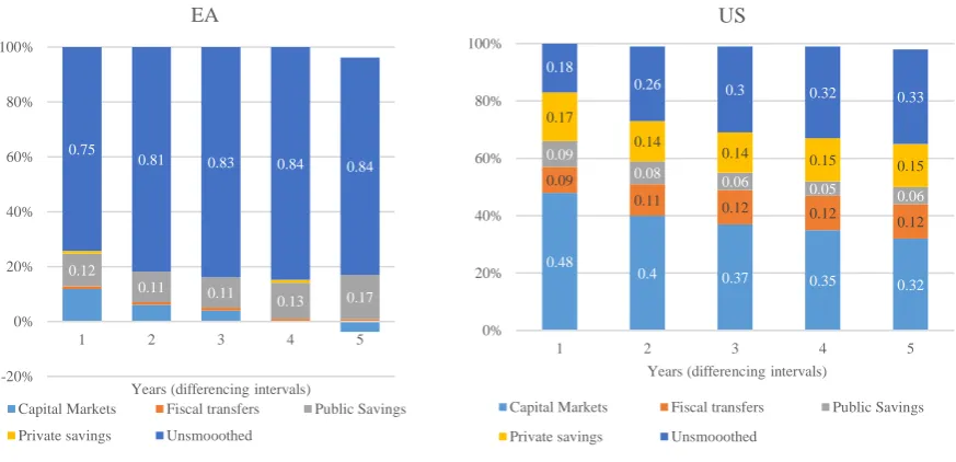Figure 8. Income and consumption-smoothing at different differencing intervals, from 1 and up to 5 years, euro area and US (1998-2013) 