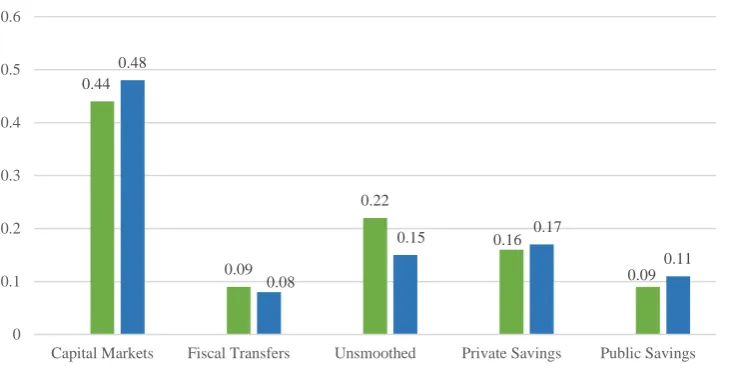 Figure 9. Income and consumption-smoothing, transitory and persistent shocks to GSP, US (1998-2013) 