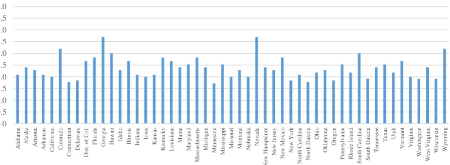 Figure 10. US: (weighted) average duration of shocks, by state (1965-2013) 