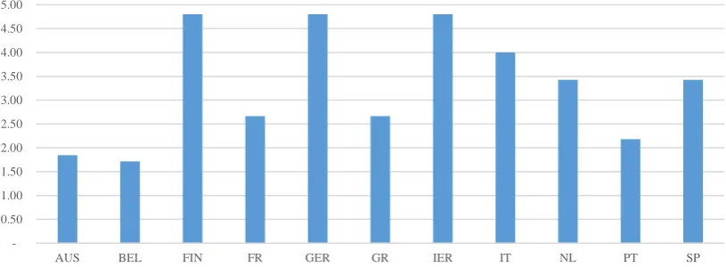 Figure 11. Euro area: shocks’ average duration (1990-2014) 