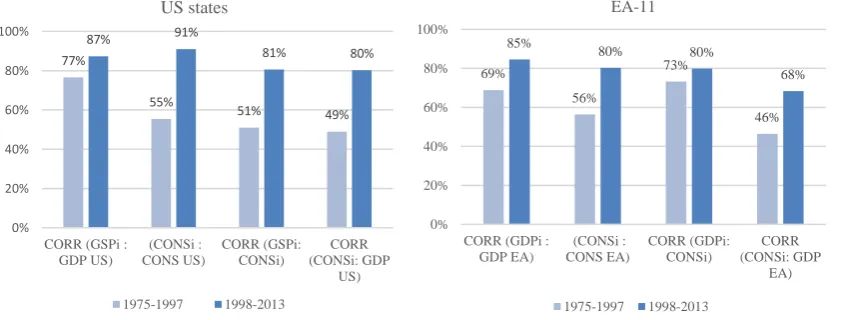 Figure 1. (Real per capita) Consumption and GDP correlations, US (LHS panel) and euro area (RHS panel), 1975-1997 and 1998-2013 