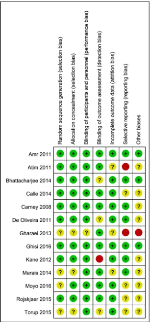 Figure 3 cochrane collaboration’s risk of bias summary: evaluation of risk of bias items for each included study.Notes: green = low risk of bias