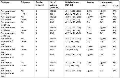 Table 3 sensitivity analysis of studies for laparoscopic hysterectomy