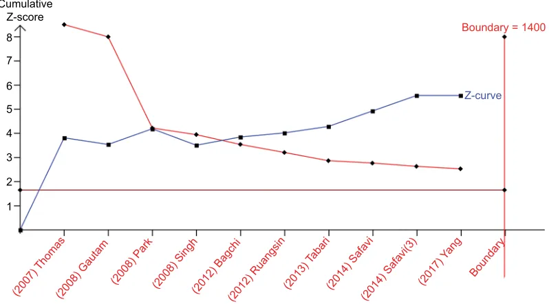 Figure S3 Trial sequential analysis for POST.Abbreviation: POST, postoperative sore throat.