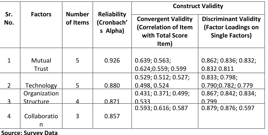 Table 3.4: Statistics for Reliability and Validity Tests for Modified Knowledge Management Enablers Scale 