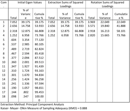 Table 3.1: Extraction of Modified Knowledge Management Enablers Scale 