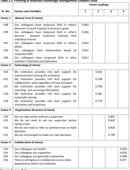 Table 3.2: Profiling of Modified Knowledge Management Enablers Scale 