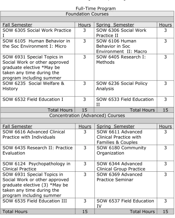 Table 3  Master of Social Work Program Sequencing of Courses  Full-Time Program 
