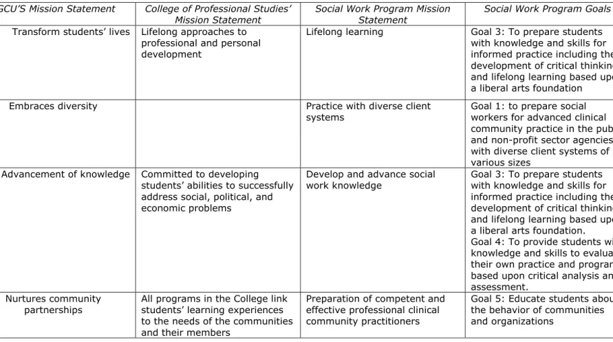 Table 1  Key Terms and Phrases Connecting FGCU’s Mission and the Social  Work Program Mission and Goals 