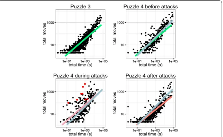 Figure 8 Impact of attacks on user behavior in Puzzle 4. Each dot represent a user plotted along twofeatures: the total participation time (x-axis) and the total number of contributions, i.e