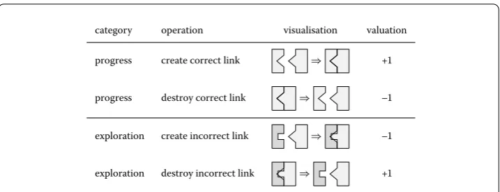 Figure 9 Move evaluation and time series. Moves are numerically evaluated with respect to their impacton the overall puzzle completion