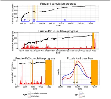 Figure 10 Progress and user ﬂow in Puzzle 4. The ﬁrst three panels represent the time series of thecumulative progress (black) and absolute value of instantaneous exploration (red) in Puzzle 4, plotted on thesame scale, from top to bottom and left to right