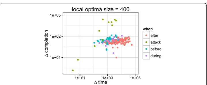 Figure 11 Measurement of crowd behavior. A set of 3 features is deﬁned in order to numerically evaluatethe behavior of the crowd