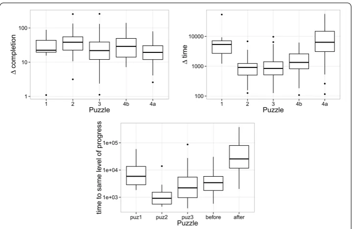 Figure 13 Impact of attacks on crowd behavior. Box-plots for each puzzle of the three crowd behaviorfeatures: �completion (left panel), �time (right panel), and �same level (lower panel)