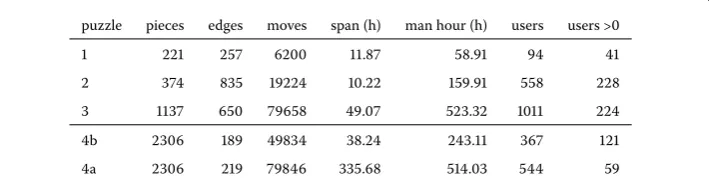 Figure 3 Puzzle characteristics and crowd performance statistics. Pieces is the number of pieces in apuzzle, edges is the number of correctly assembled edges - which correspond for the ﬁrst three puzzles theminimum number of edges required to solve the puz
