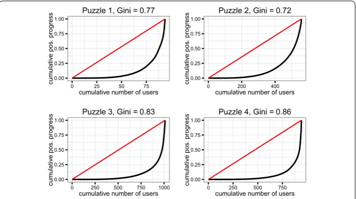 Figure 4 Effort repartition. The 4 panels represent the Lorenz curves of individual user contribution to