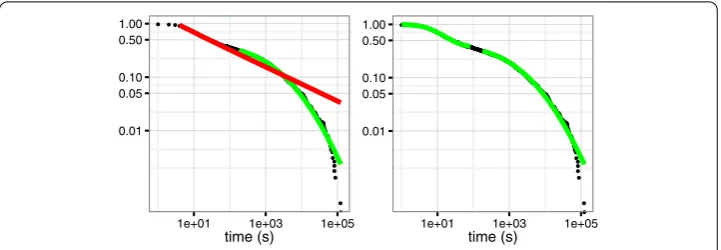 Figure 5 Error response time. Empirical complementary cumulative distribution function (ccdf) of errorrecovery time in Puzzle 3 on a log-log scale