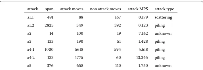 Figure 7 Attacks statistics and type. Attacks a1 and a4 proceeded in two phases and as such areconsidered separately in this table, labeled .1 and .2