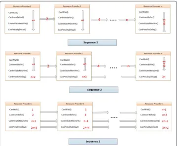 Fig. 4 Three sequence of running strategies in resource providers