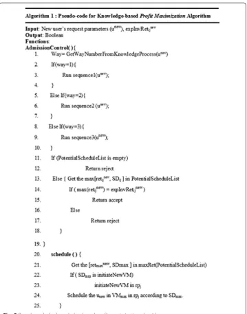 Fig. 5 Pseudo-code for knowledge based profit maximization algorithm